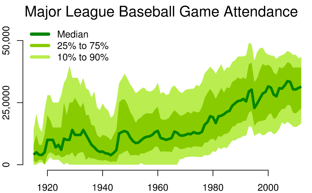 Major League Baseball Game Attendance