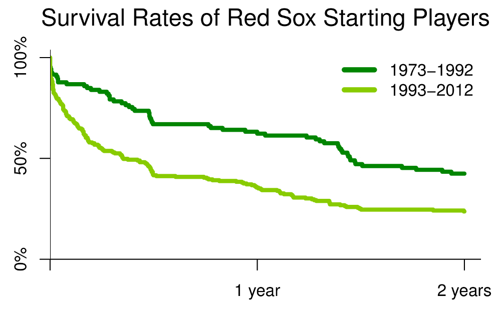Red Sox Survival Rates