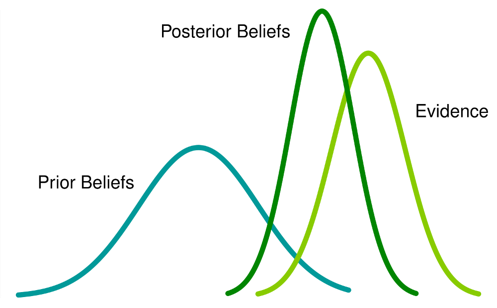 Bayesian Statistics